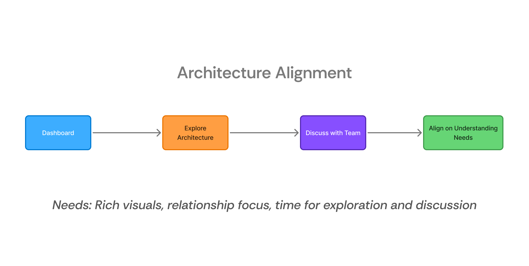 User Workflow for Architecture Alignment
