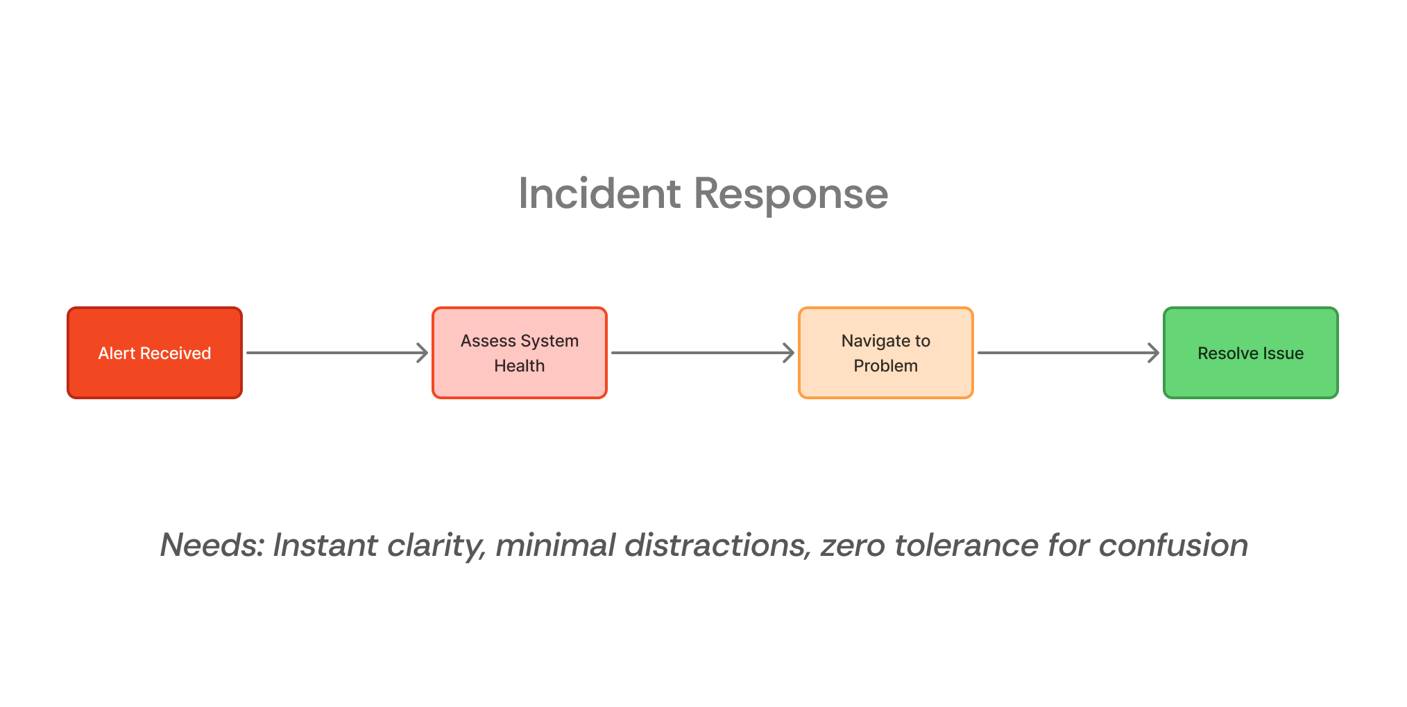 User Workflow for Incident Response